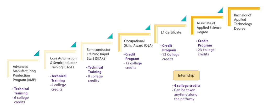 ACC Advanced Manufacturing Career Path