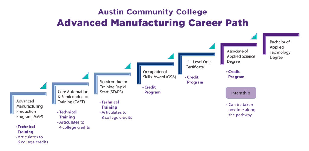 Career Pathways
